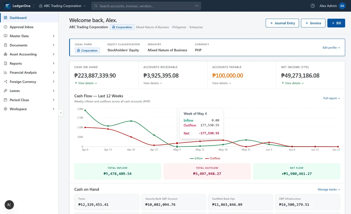 LedgerOne dashboard showing real-time financial KPIs and account balances