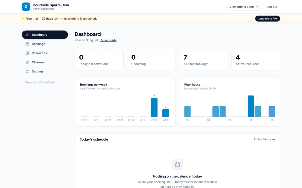 The NextReserve admin dashboard with reservation stats, bookings-per-week and peak-hours charts