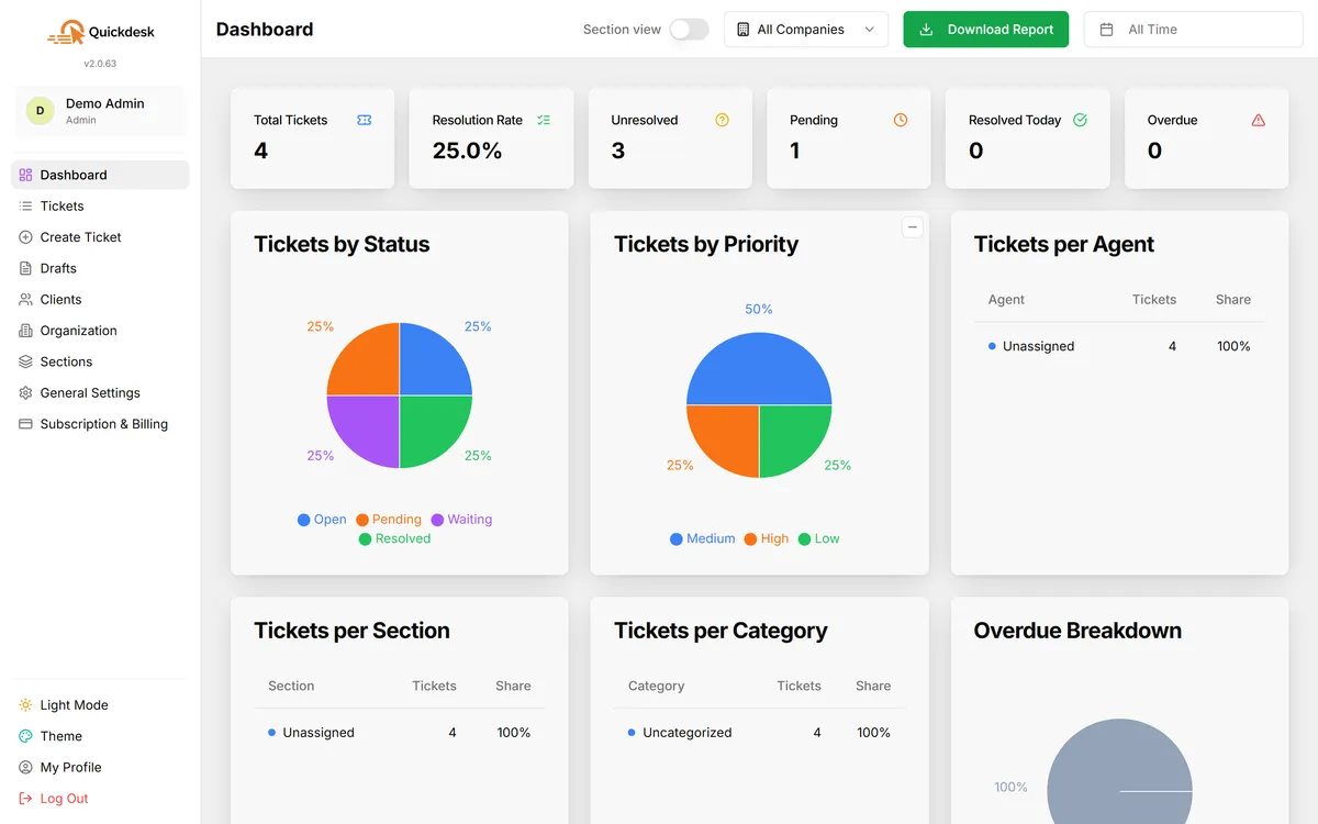 QuickDesk dashboard showing ticket stats and analytics charts